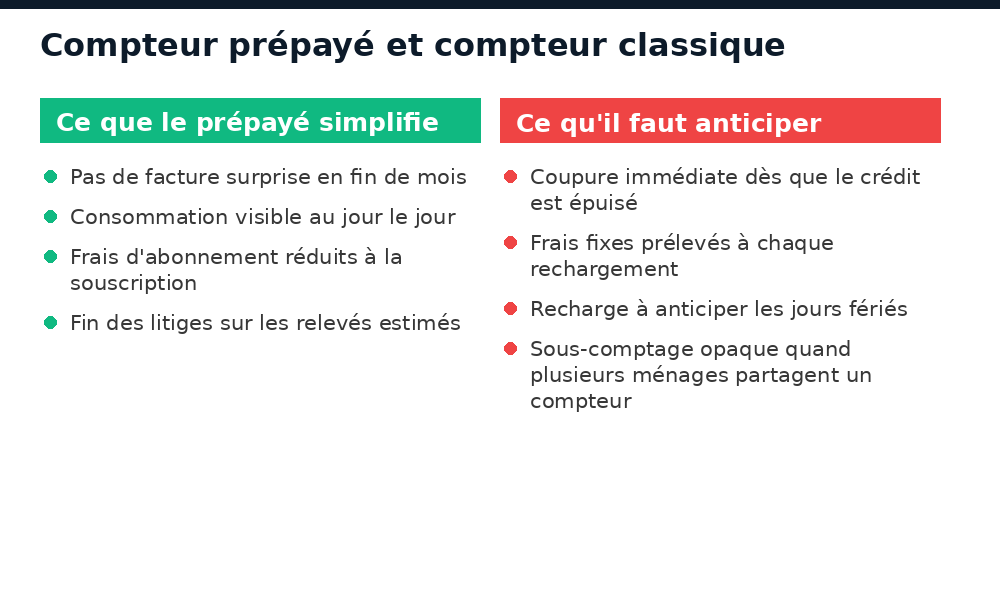 Comparaison entre compteur électrique prépayé et compteur classique au Mali