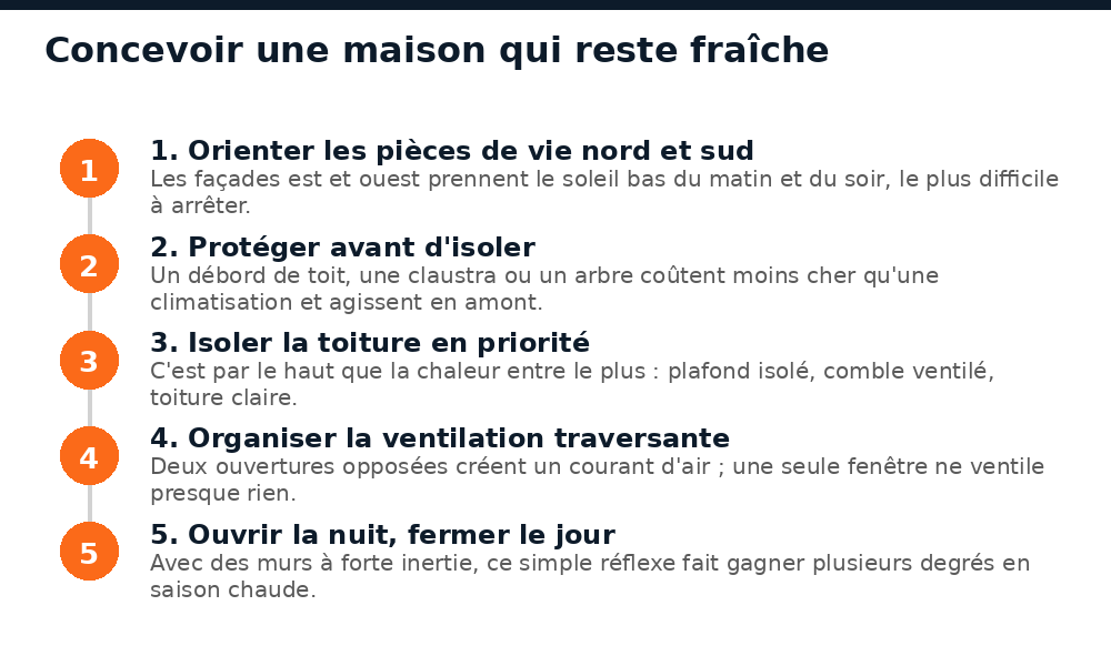 Cinq principes de conception pour une maison qui reste fraîche à Bamako