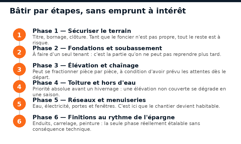 Les six phases d'une autoconstruction au Mali, du terrain sécurisé aux finitions