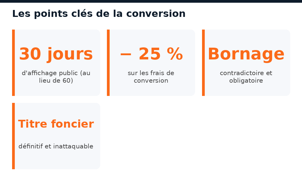 Chiffres clés de la conversion en titre foncier au Mali : 30 jours, moins 25 %, bornage