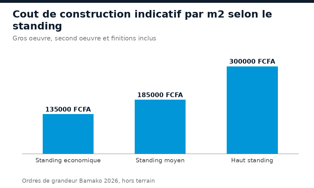 Coût de construction indicatif par m² selon le standing à Bamako en 2026