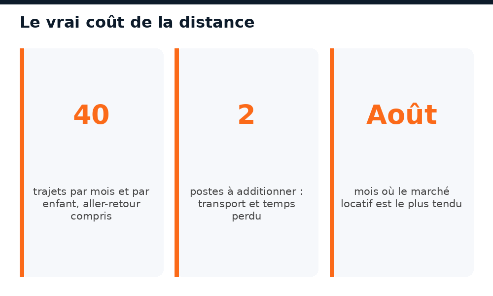 Le coût réel de la distance entre le domicile et l'école à Bamako sur un mois