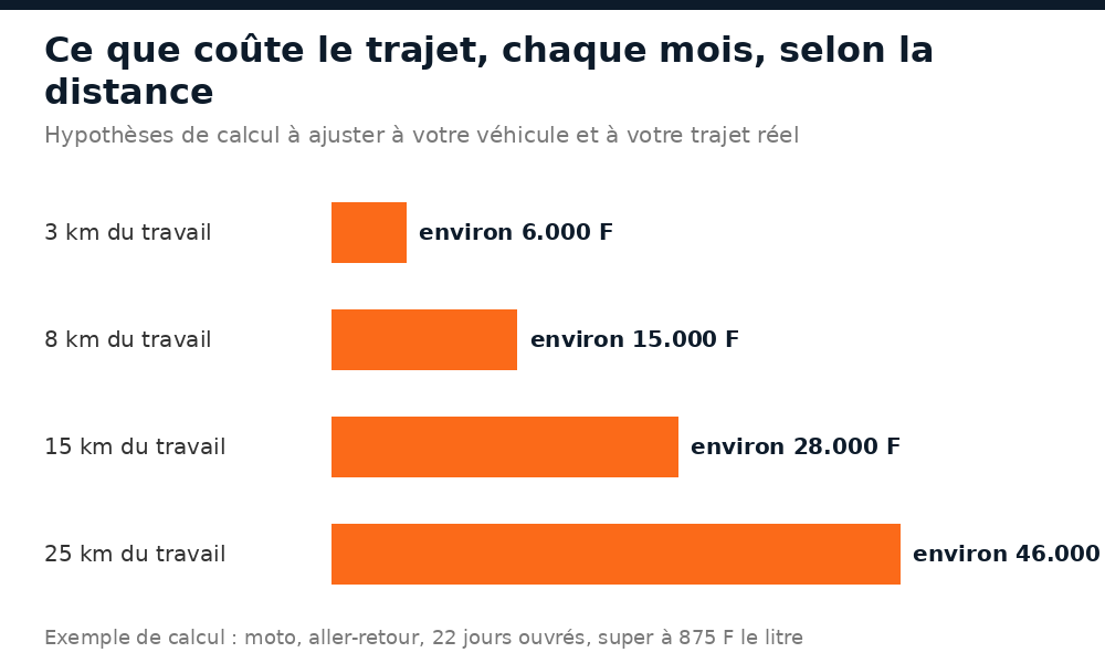 Coût mensuel du trajet domicile-travail à Bamako selon la distance, en moto, avec le super à 875 F le litre