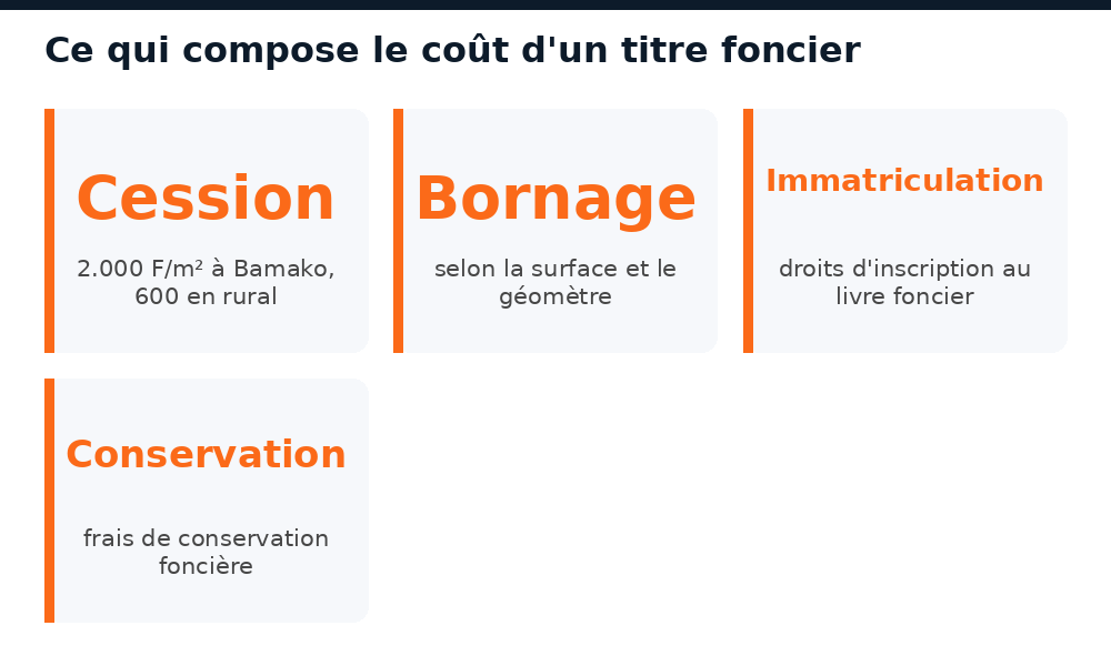 Les postes qui composent le coût d'un titre foncier au Mali