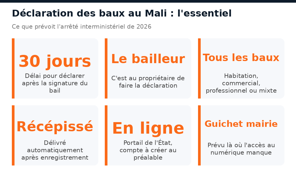 Chiffres clés de la déclaration des baux au Mali : 30 jours, bailleur responsable, récépissé