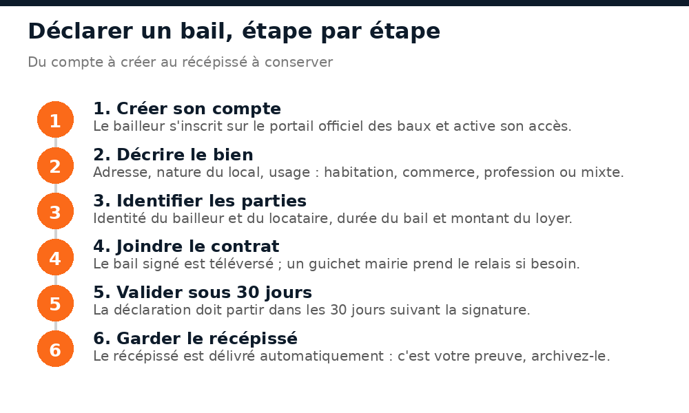 Les six étapes pour déclarer un bail au Mali, du compte créé au récépissé conservé