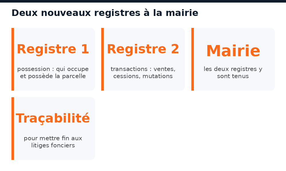 Les deux nouveaux registres fonciers, possession et transactions, tenus par la mairie au Mali