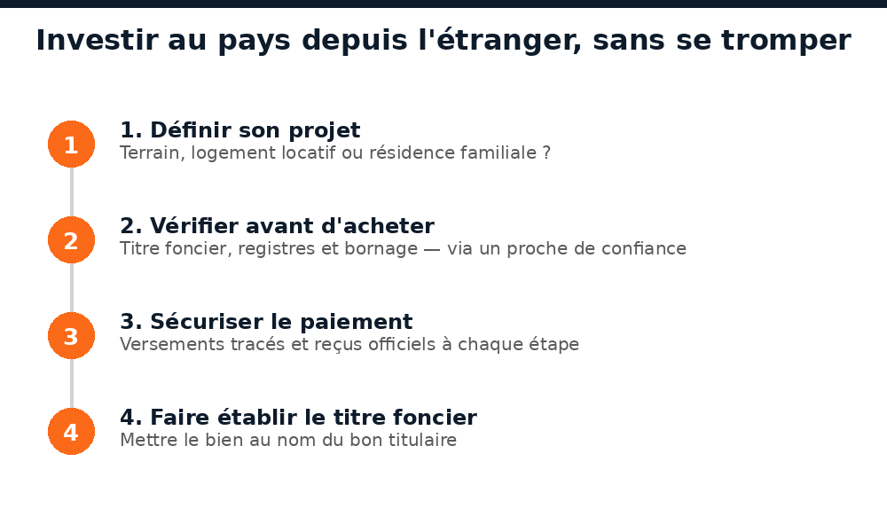 Les étapes pour investir dans l'immobilier au Mali depuis l'étranger