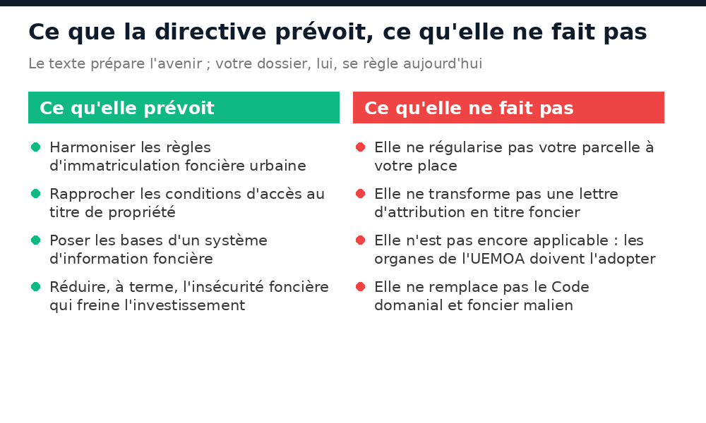 Ce que la directive UEMOA prévoit pour le foncier et ce qu'elle ne fait pas : elle ne régularise pas votre parcelle