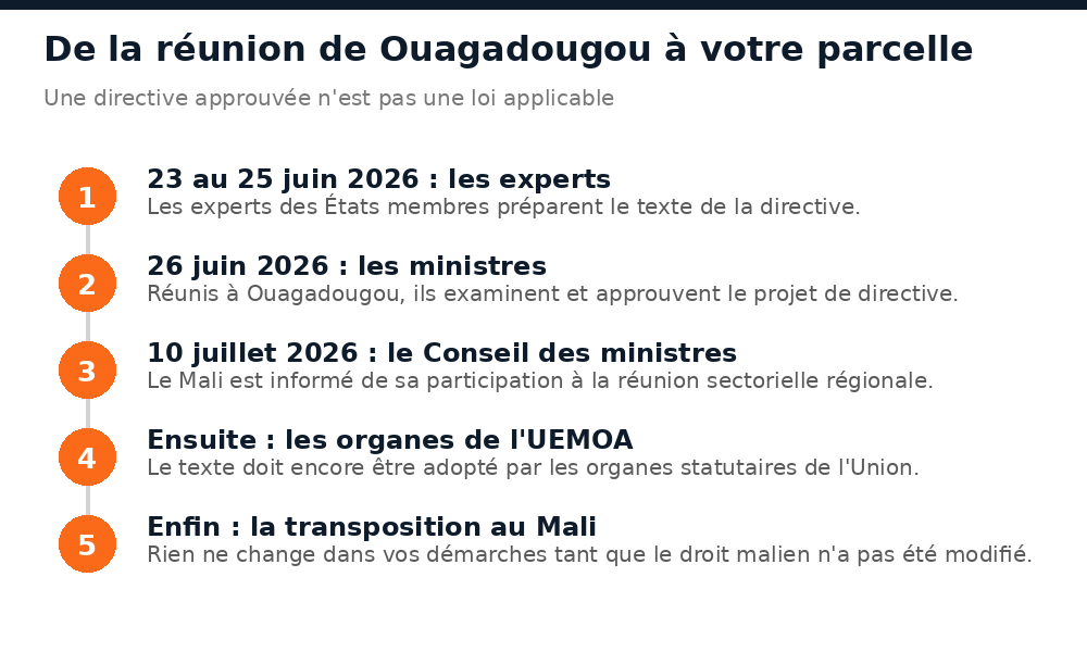 Calendrier de la directive foncière UEMOA : experts en juin 2026, ministres le 26 juin, organes de l'Union, transposition