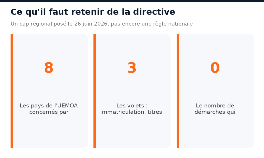 Repères de la directive foncière UEMOA : 8 pays concernés, 3 volets, aucune démarche modifiée à ce jour au Mali