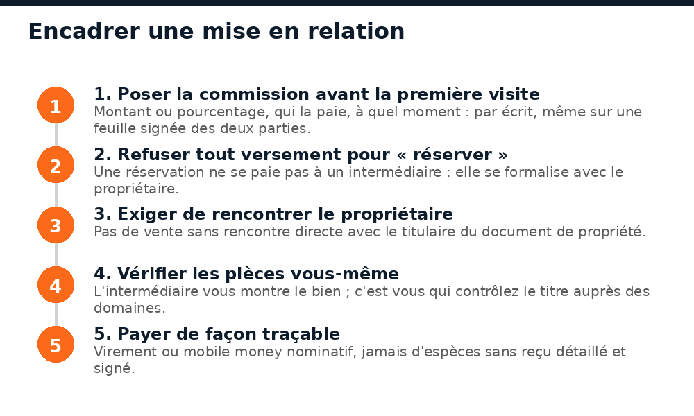 Cinq étapes pour encadrer par écrit une mise en relation immobilière à Bamako