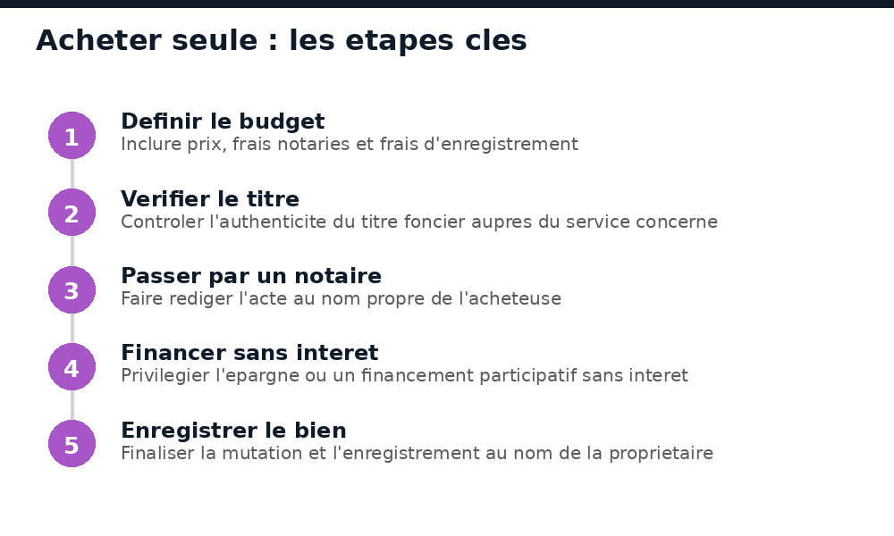 Étapes clés pour une femme qui achète un bien immobilier seule au Mali