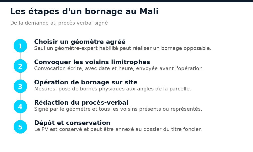 Schéma des 5 étapes d'un bornage de terrain au Mali