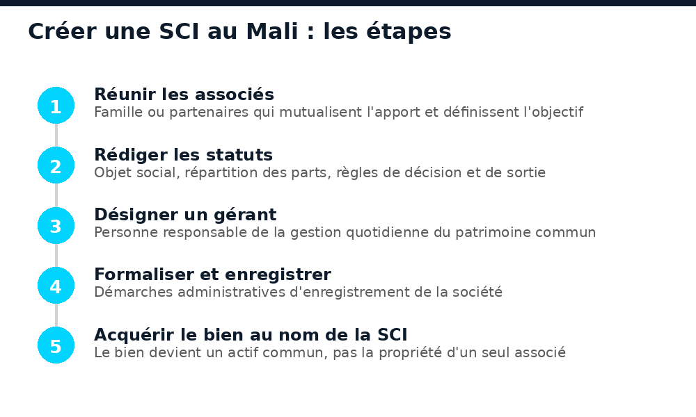 Les 5 étapes pour créer une SCI et investir dans l'immobilier au Mali