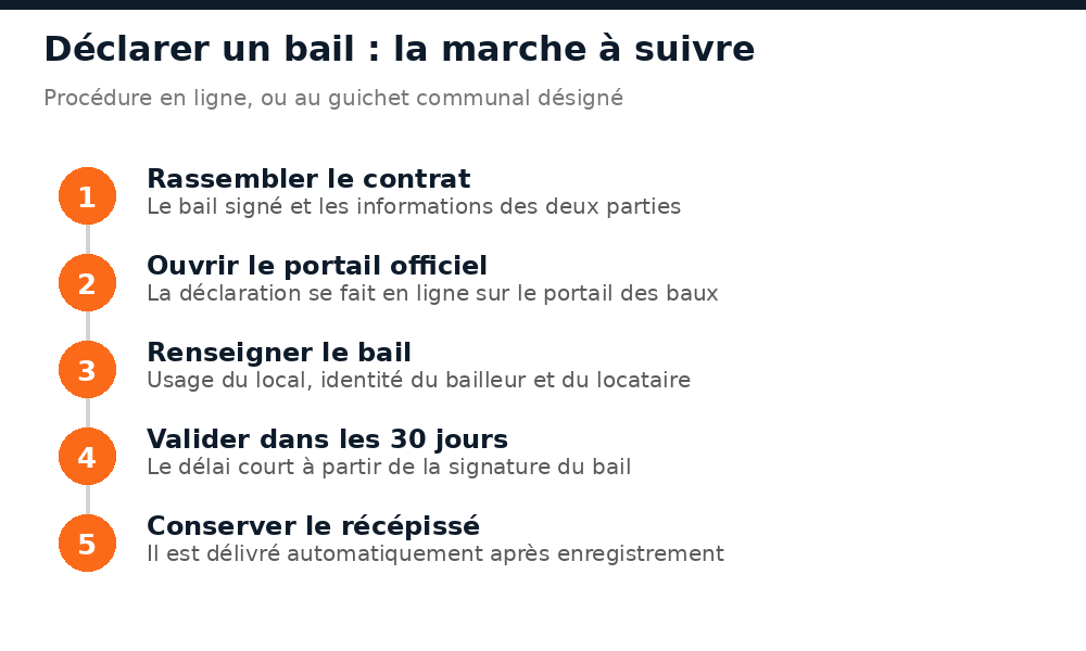 Les 5 étapes pour déclarer un bail au Mali, du contrat signé au récépissé délivré