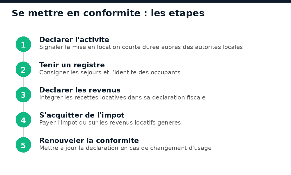 Étapes pour se mettre en conformité fiscale pour une location courte durée à Bamako
