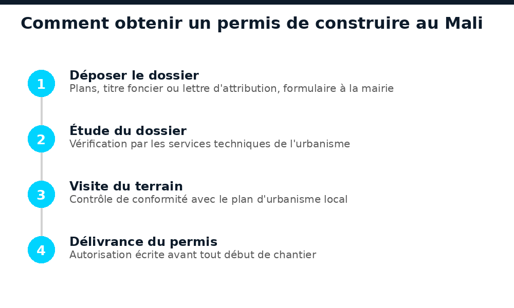 Les 4 étapes pour obtenir un permis de construire au Mali : dossier, étude, visite, délivrance