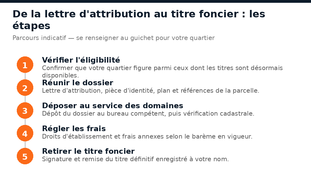 Les cinq étapes pour passer de la lettre d'attribution au titre foncier à Bamako