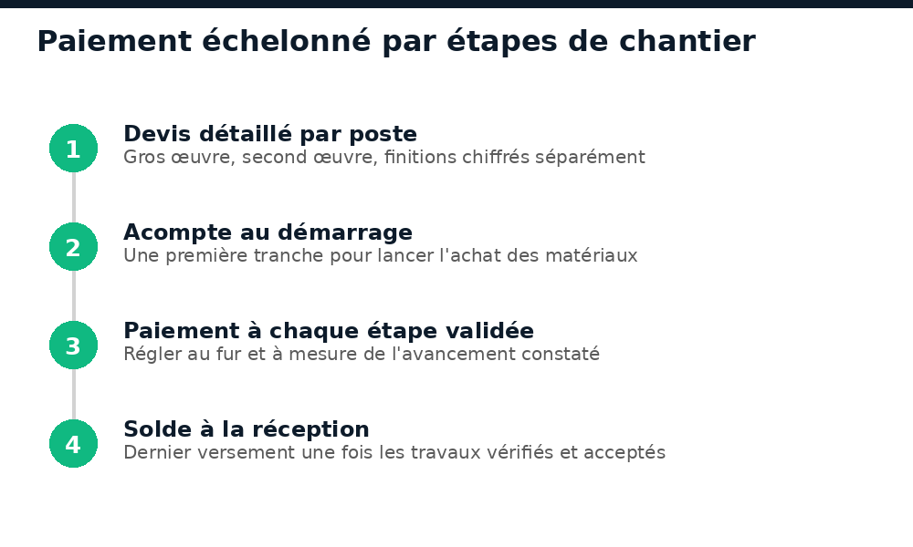 Étapes du paiement échelonné aux artisans pour une rénovation au Mali