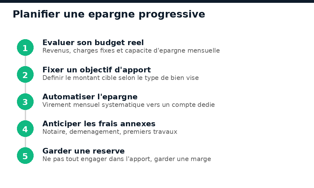 Schéma des étapes d'un plan d'épargne avant un premier achat immobilier à Bamako