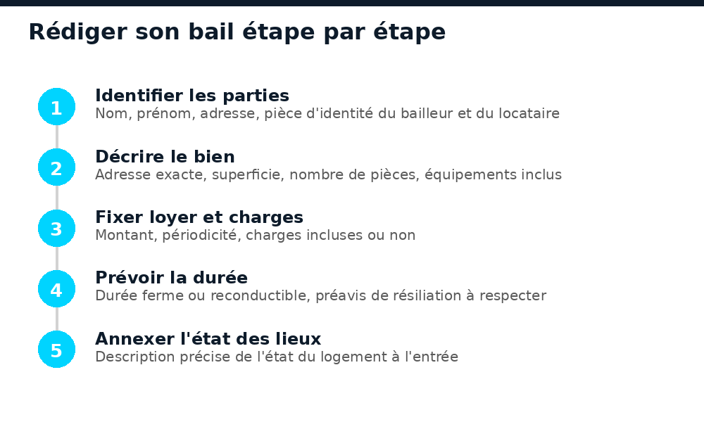 Schéma des 5 étapes pour rédiger un bail de location au Mali