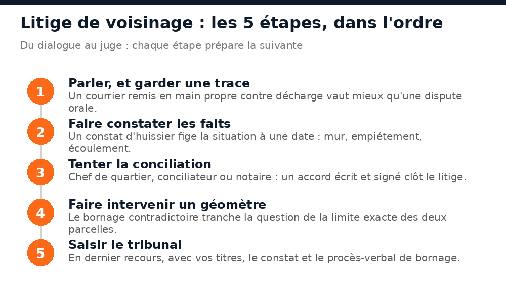Les 5 étapes d'un litige de voisinage au Mali : dialogue écrit, constat d'huissier, conciliation, bornage, tribunal