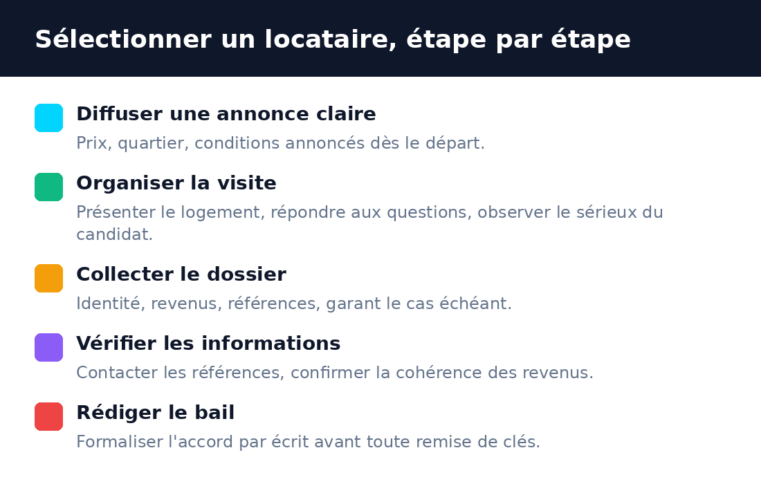 Étapes pour bien sélectionner un locataire à Bamako, de l'annonce au bail signé