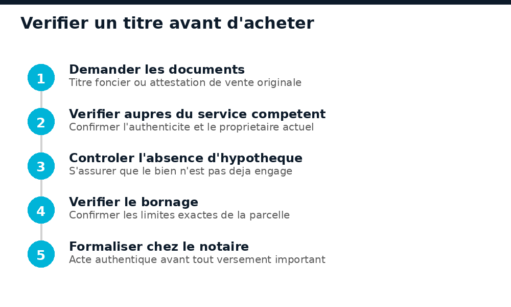 Schéma des étapes pour vérifier un titre foncier avant d'acheter au Mali