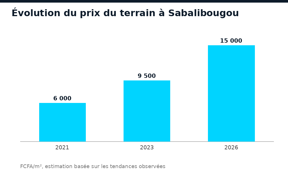 Évolution du prix du m² de terrain à Sabalibougou entre 2021 et 2026