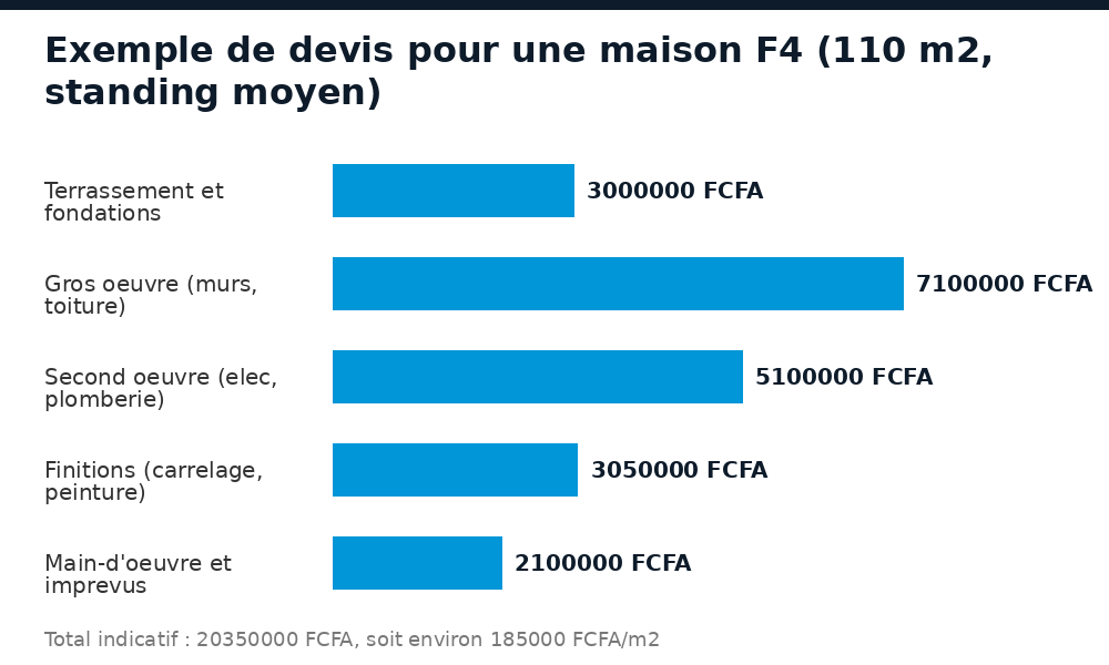 Exemple de devis détaillé pour une maison F4 de 110 m² à Bamako, standing moyen