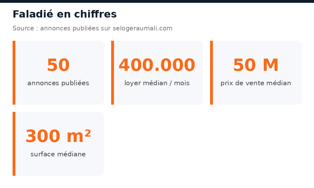 Chiffres clés du marché immobilier à Faladié : volume d'annonces, loyer et prix médians