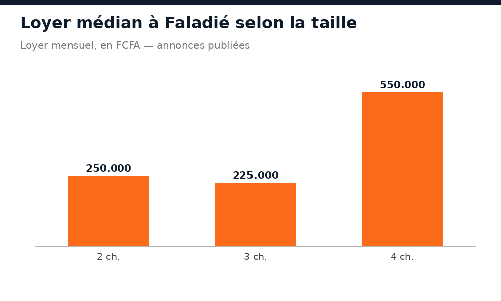 Loyer mensuel médian à Faladié selon le nombre de chambres