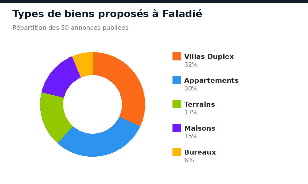 Répartition des types de biens proposés à Faladié