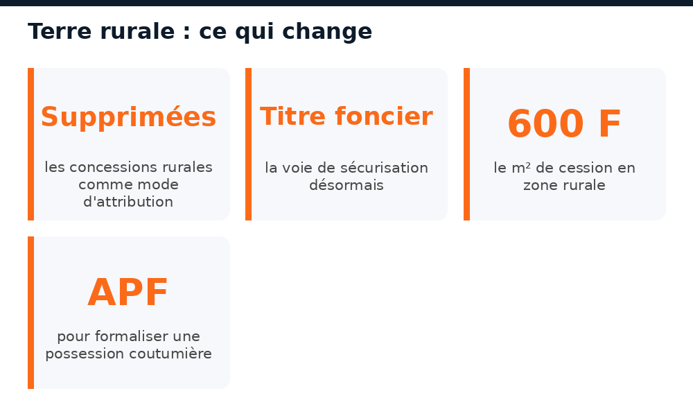 Ce qui change pour la terre rurale au Mali après la fin des concessions rurales
