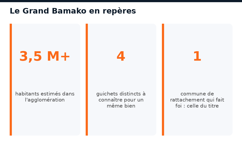Repères sur l'agglomération du Grand Bamako pour un propriétaire immobilier