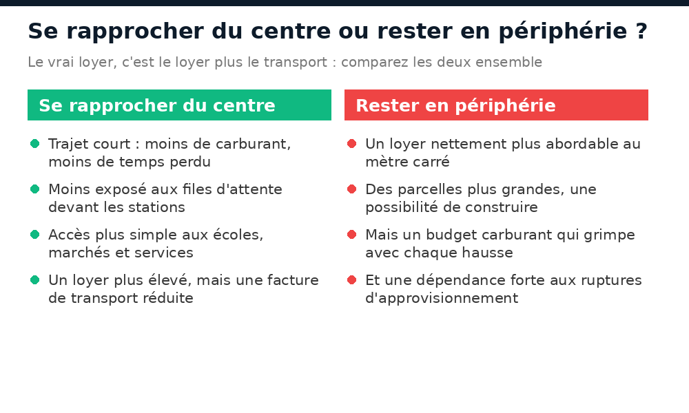 Comparatif entre habiter près du centre de Bamako et rester en périphérie : loyer, carburant, temps de trajet
