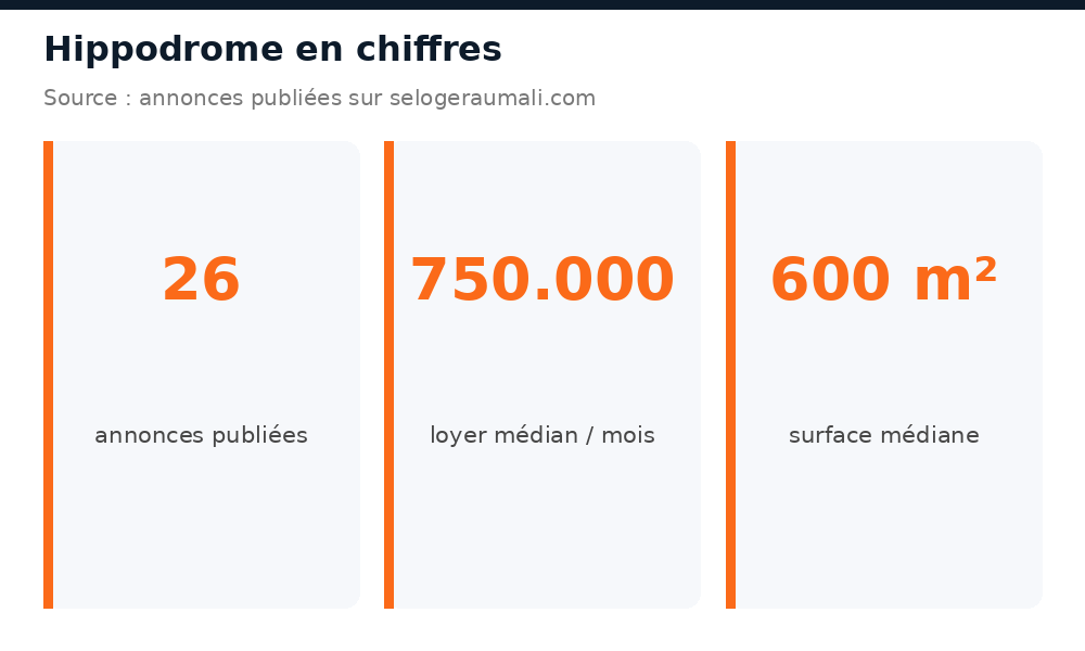Chiffres clés du marché immobilier à Hippodrome : volume d'annonces, loyer et prix médians