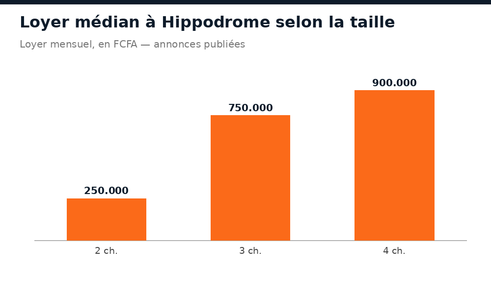 Loyer mensuel médian à Hippodrome selon le nombre de chambres