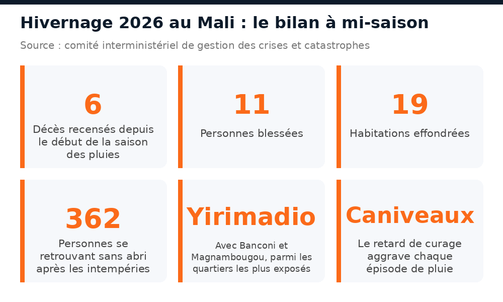 Bilan de l'hivernage 2026 au Mali : 6 décès, 11 blessés, 19 habitations effondrées