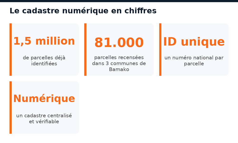 Chiffres clés du cadastre numérique et de l'identifiant cadastral unique au Mali