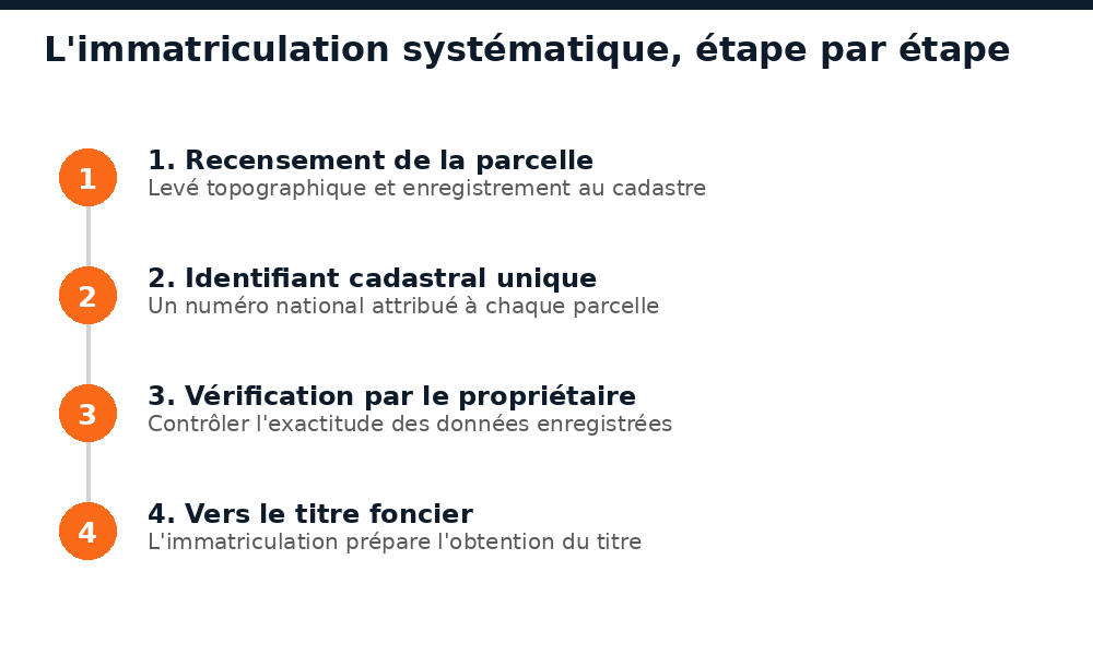 Les étapes de l'immatriculation systématique d'une parcelle au Mali