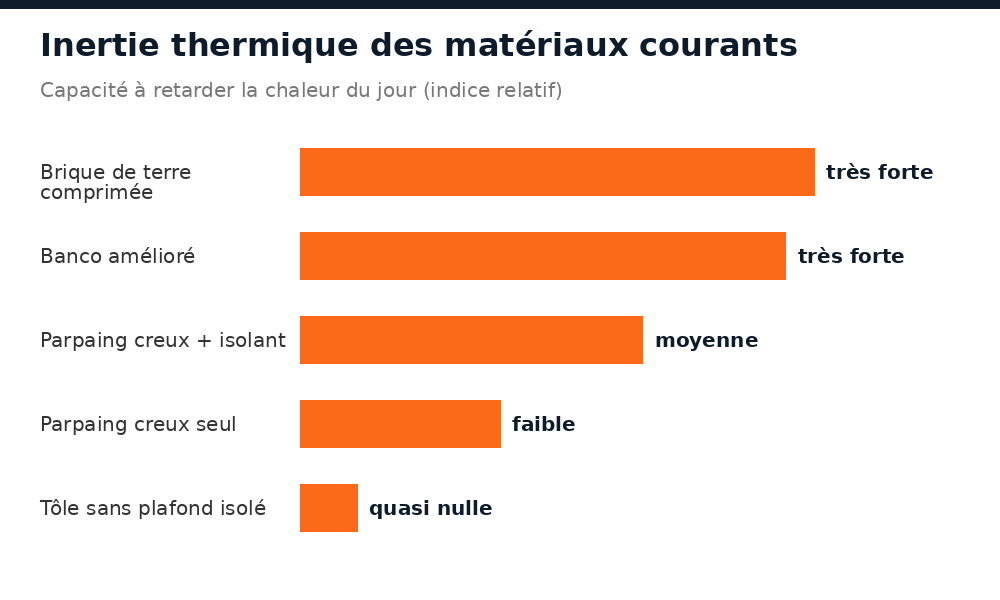 Inertie thermique comparée des matériaux de construction utilisés au Mali