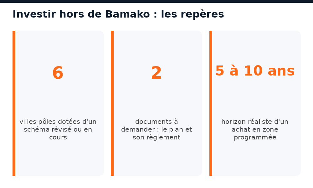Repères pour investir dans une ville pôle du Mali dotée d'un schéma directeur révisé