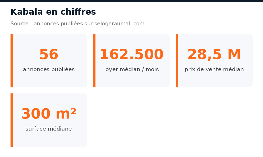 Chiffres clés du marché immobilier à Kabala : volume d'annonces, loyer et prix médians