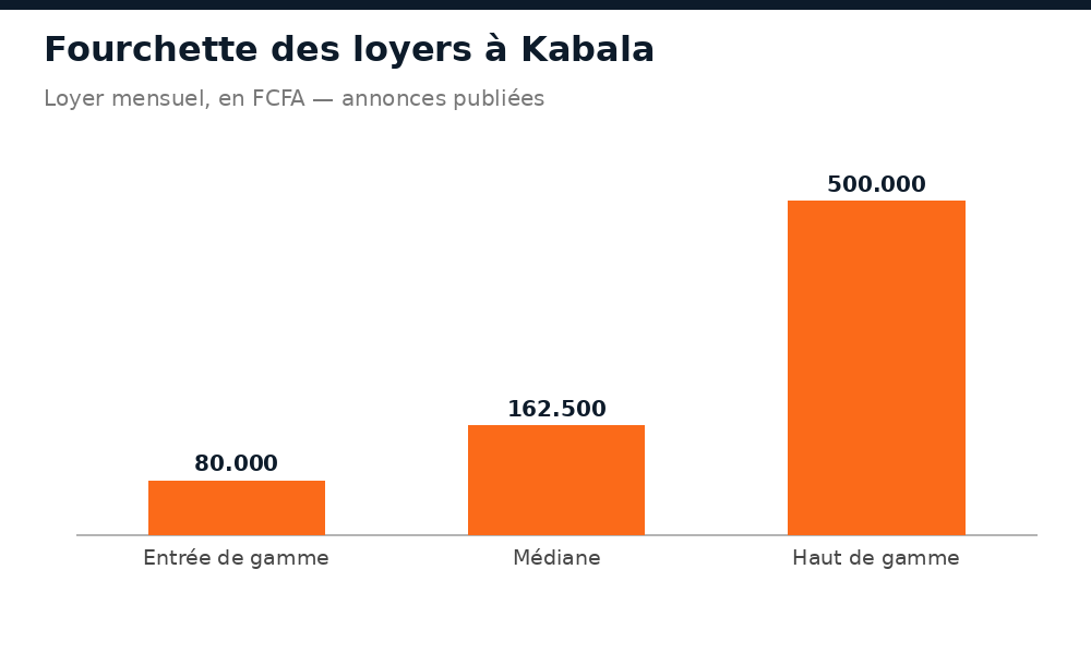Fourchette des loyers mensuels constatés à Kabala