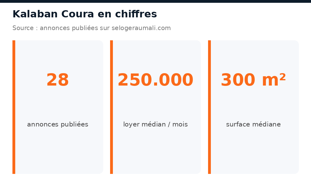 Chiffres clés du marché immobilier à Kalaban Coura : volume d'annonces, loyer et prix médians