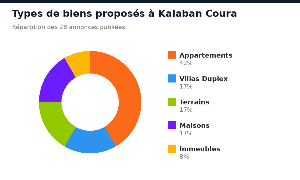 Répartition des types de biens proposés à Kalaban Coura