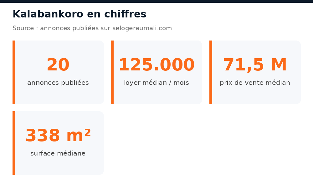 Chiffres clés du marché immobilier à Kalabankoro : volume d'annonces, loyer et prix médians