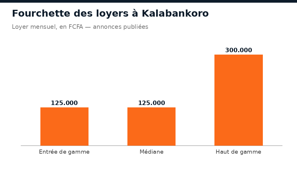 Fourchette des loyers mensuels constatés à Kalabankoro